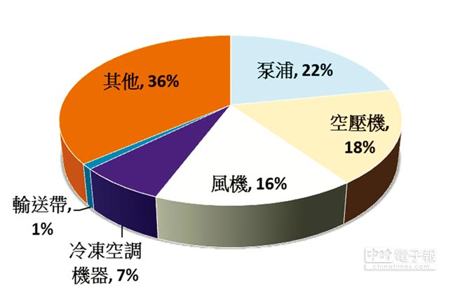 東元電機生命周期的整體使用成本中，購置成本僅占2％，電費卻高達97％