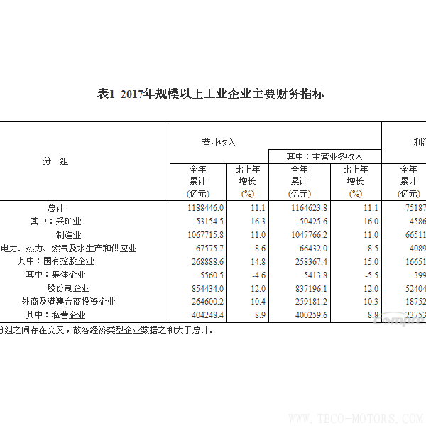 【壓縮機(jī)】空壓機(jī)行業(yè)需注意:2017年全國規(guī)模以上工業(yè)企業(yè)利潤增長(zhǎng)21% 行業(yè)資訊 第4張 【壓縮機(jī)】空壓機(jī)行業(yè)需注意:2017年全國規(guī)模以上工業(yè)企業(yè)利潤增長(zhǎng)21% 行業(yè)資訊 第4張