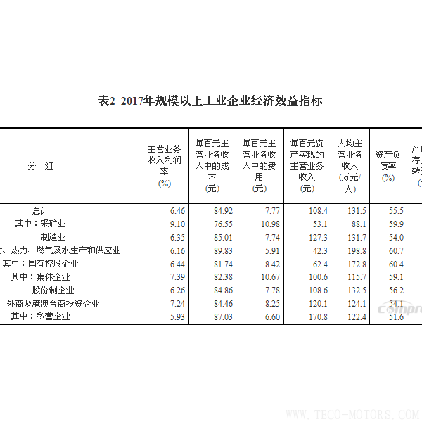【壓縮機(jī)】空壓機(jī)行業(yè)需注意:2017年全國規(guī)模以上工業(yè)企業(yè)利潤增長(zhǎng)21% 行業(yè)資訊 第6張 【壓縮機(jī)】空壓機(jī)行業(yè)需注意:2017年全國規(guī)模以上工業(yè)企業(yè)利潤增長(zhǎng)21% 行業(yè)資訊 第6張