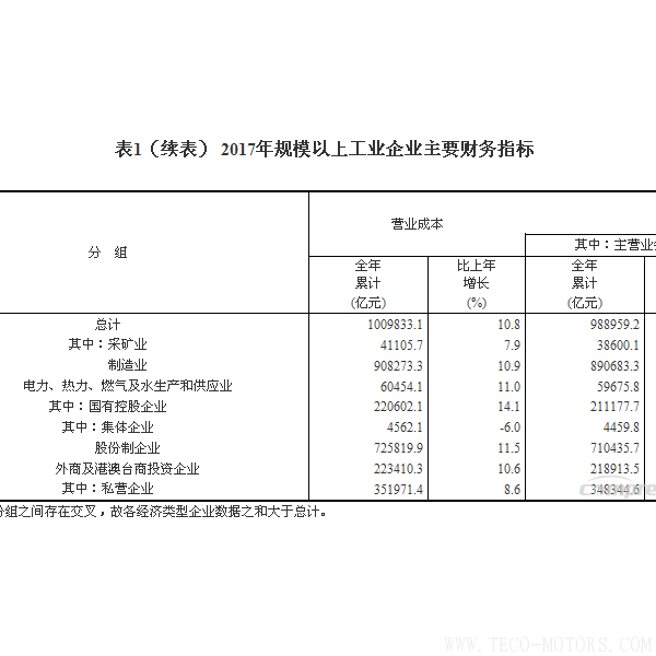 【壓縮機(jī)】空壓機(jī)行業(yè)需注意:2017年全國規(guī)模以上工業(yè)企業(yè)利潤增長(zhǎng)21% 行業(yè)資訊 第5張 【壓縮機(jī)】空壓機(jī)行業(yè)需注意:2017年全國規(guī)模以上工業(yè)企業(yè)利潤增長(zhǎng)21% 行業(yè)資訊 第5張