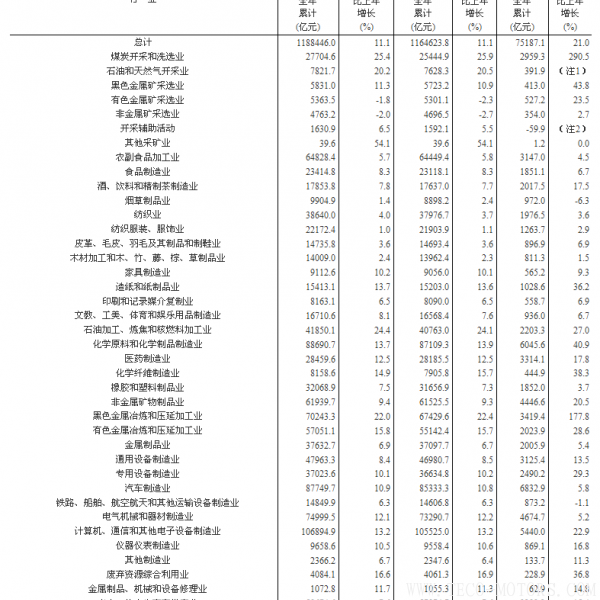 【壓縮機(jī)】空壓機(jī)行業(yè)需注意:2017年全國規(guī)模以上工業(yè)企業(yè)利潤增長(zhǎng)21% 行業(yè)資訊 第7張 【壓縮機(jī)】空壓機(jī)行業(yè)需注意:2017年全國規(guī)模以上工業(yè)企業(yè)利潤增長(zhǎng)21% 行業(yè)資訊 第7張