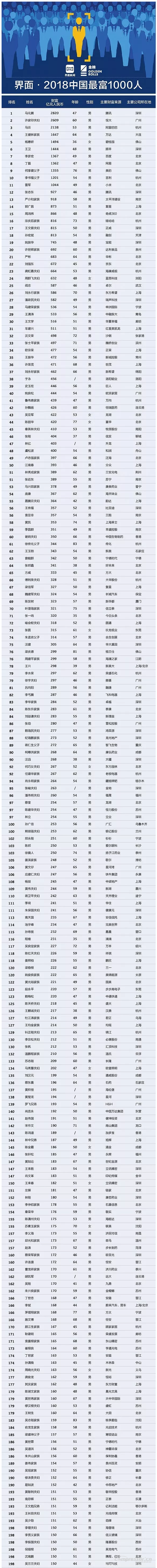 【壓縮機(jī)】壓縮機(jī)界的驕傲，這兩人進(jìn)入2018中國(guó)最富千人榜單 行業(yè)資訊 第2張