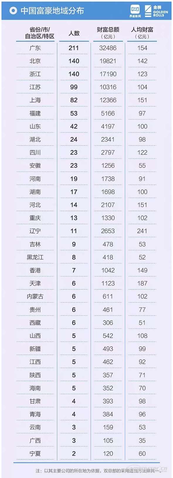 【壓縮機(jī)】壓縮機(jī)界的驕傲，這兩人進(jìn)入2018中國(guó)最富千人榜單 行業(yè)資訊 第7張