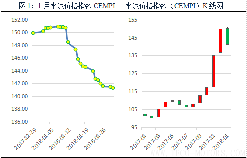 【建材】1月： 全國價格全面回調(diào)，長江華東地區(qū)領(lǐng)跌