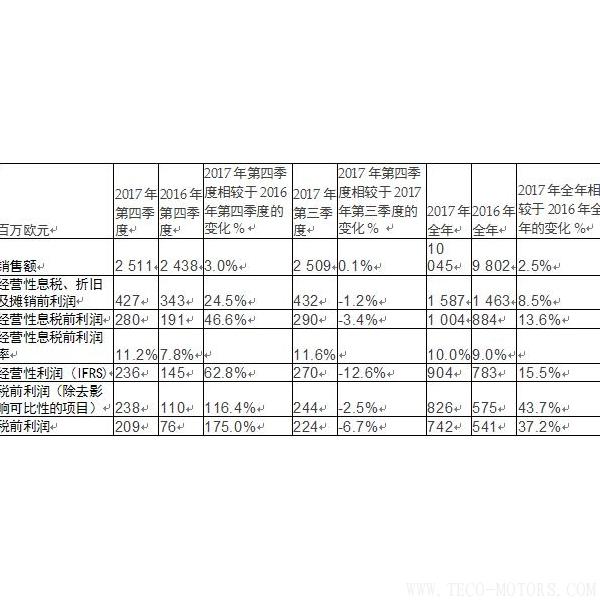 【造紙】斯道拉恩索集團(tuán)發(fā)布2017年全年業(yè)績報告： 盈利性增長加速，擬每股派息0.41歐元