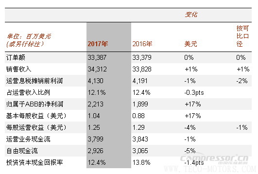 【壓縮機】ABB2017年成績單：蓄勢前行，推動盈利增長 行業(yè)資訊 第2張