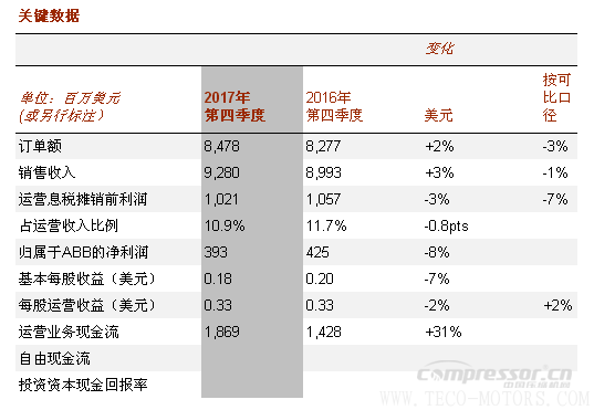 【壓縮機(jī)】ABB2017年成績單：蓄勢前行，推動盈利增長