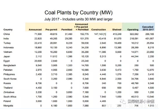 【電廠】全球煤電廠追蹤：總裝機容量1965吉瓦 47%在中國！