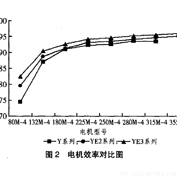 高效電機的節(jié)能經(jīng)濟分析及應用 電機知識 第4張