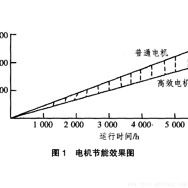高效電機的節(jié)能經(jīng)濟分析及應用 電機知識 第2張