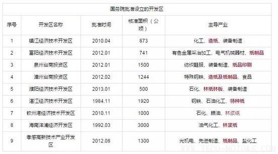 【造紙】又有紙廠在3月份第2次漲價，發(fā)改委等部門公開造紙、紙制品行業(yè)最佳發(fā)展區(qū)域