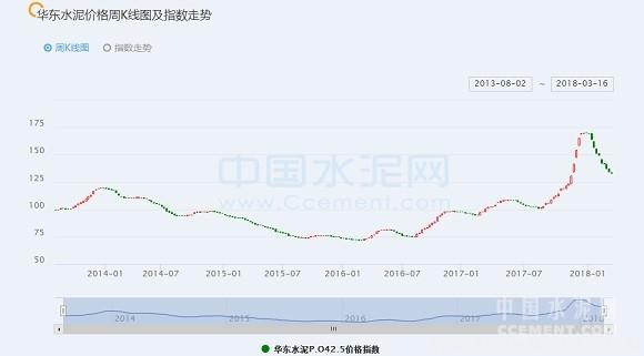 【建材】[周評]華東：長三角第一輪水泥、熟料價(jià)格上調(diào)或?qū)⒗_帷幕